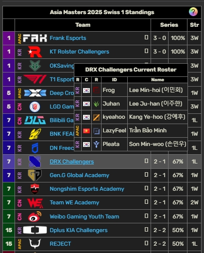 实力不够还是LCK人才太多?DRX替补冠军打野沦落二队打亚洲大师赛