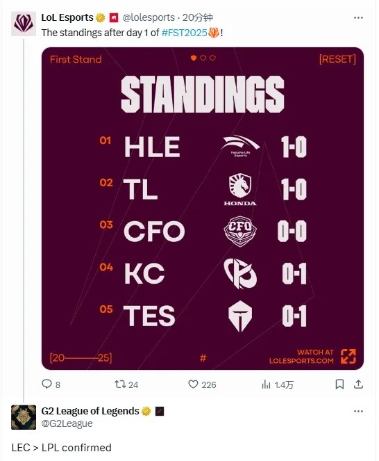 G2评论2025先锋赛循环赛积分榜:确认LEC>LPL