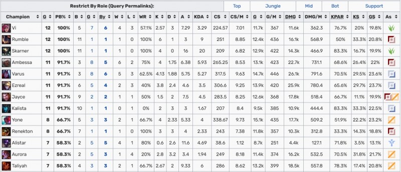 非Ban必选!LPL第二赛段目前百分百BP率英雄:蔚、兰博、蝎子
