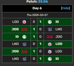 LPL分组赛D组晋级情况:iG全胜晋级登峰组 LNG未尝一胜掉落涅槃组