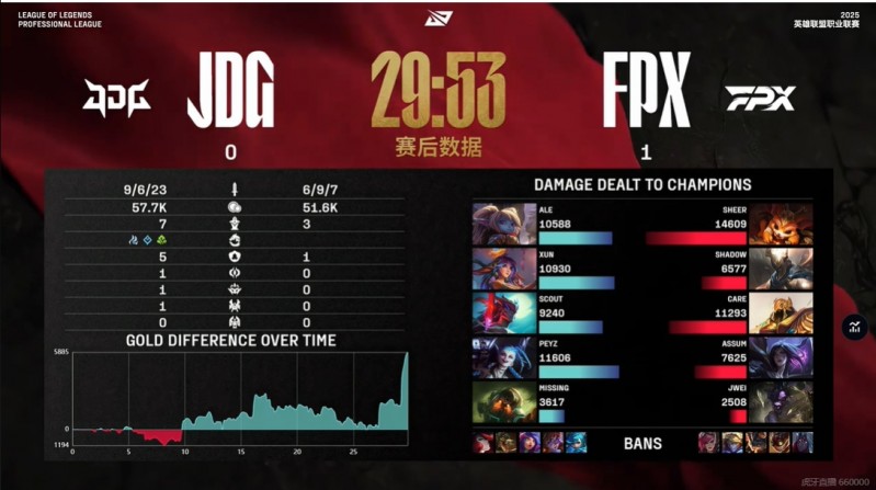 导播还整上回溯了！JDG战平FPX厚赛后数据面板显示JDG 0-1 FPX