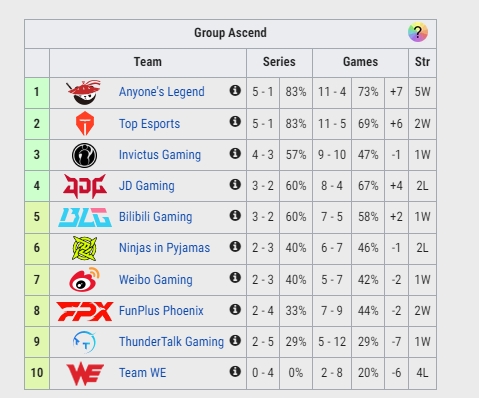 LPL登峰组积分榜:iG升至第三有望直接晋级季后赛 JDG掉出前三