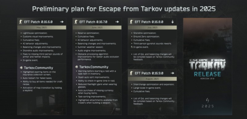 沉淀十年也有点太久了吧!《逃离塔科夫》官宣正式版2025年推出