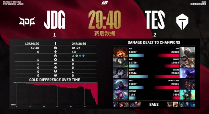 解说热议JDG不敌TES：top gap了啊这把 感觉Peyz是专门来吃苦的😅