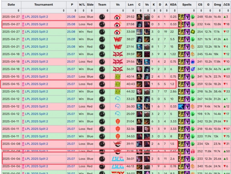 过于超模?吧友们如何评价Theshy本赛季面对上单塞恩四场全败?