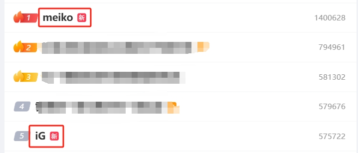#Meiko#相关话题登上微博热搜第一!#iG#登上热搜第五🔥