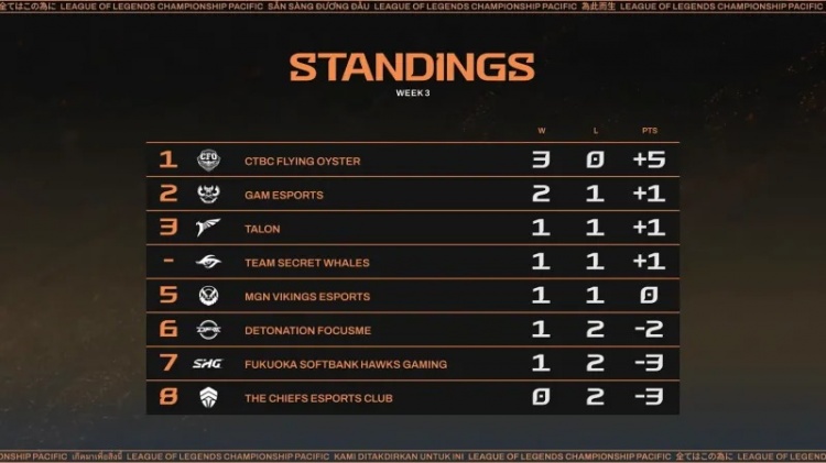 LCP联赛CFO三连胜击败上季2/3/4名，17岁小将中单包揽全部MVP