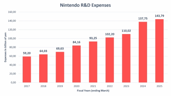 任天堂一年豪掷10亿美元研发!创新历史记录
