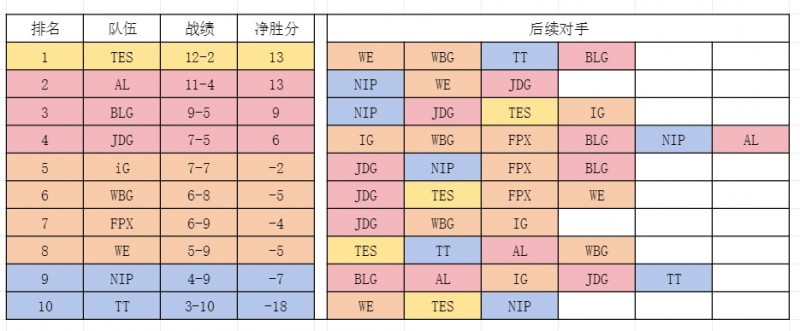 登峰组各队剩余赛程强度：Doinb还需面对两圣一手 JDG强度拉满