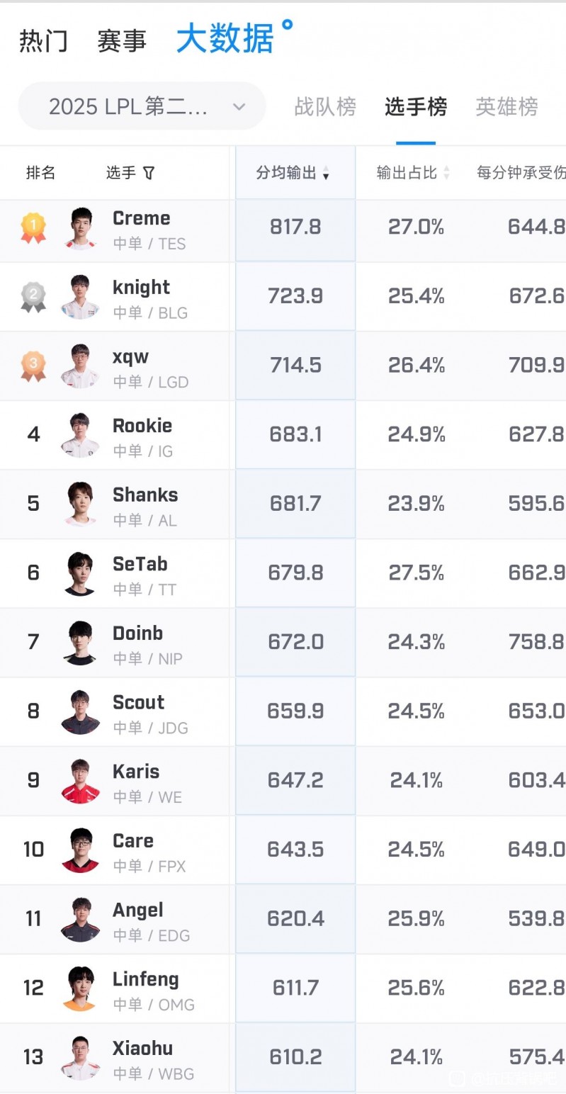 队友都是变态？Xiaohu打最低的输出拿最多的MVP