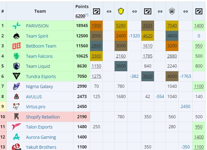 梦联S26小组赛果:YB保底前三晋级淘汰赛获得1100EPT积分 XG战平Nigma惨遭淘汰