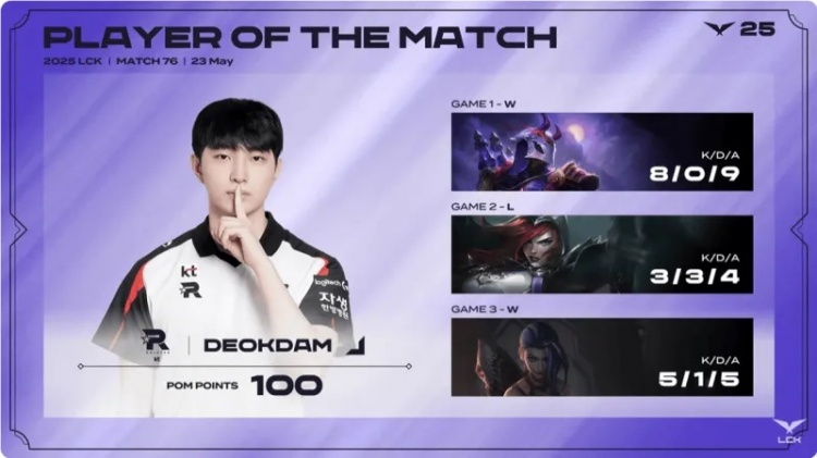 deokdam三局合砍16/4/18的战绩,拿下KT对阵NS系列赛MVP