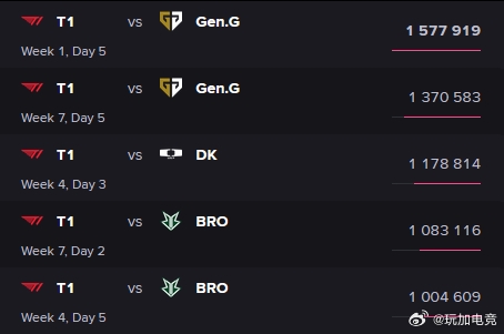 不愧是世界第一流量队!LCK截止目前收视前五比赛均与T1相关