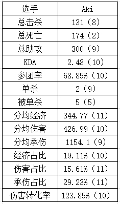 第三赛段还有工作吗?Aki组内赛数据一言难尽 部分数据甚至不如涅槃打野