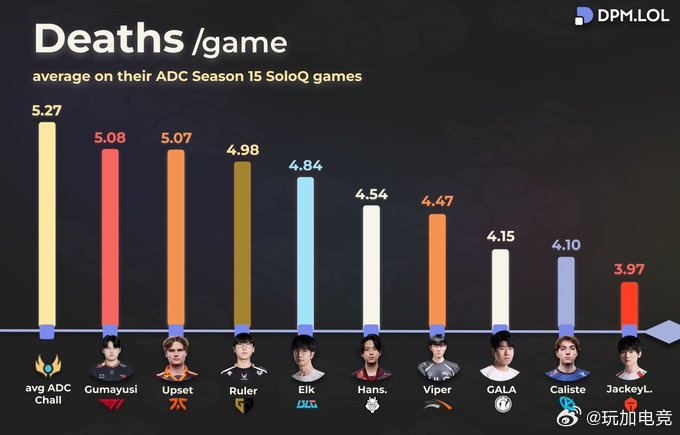 S15赛季ADC场均死亡次数前十:Guma5.08次第一 JKL3.97第十名
