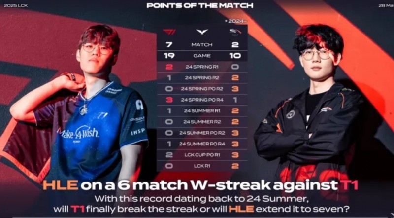 不在今天！T1败HLE后各项赛事对HLE已经七连败，近一年全败