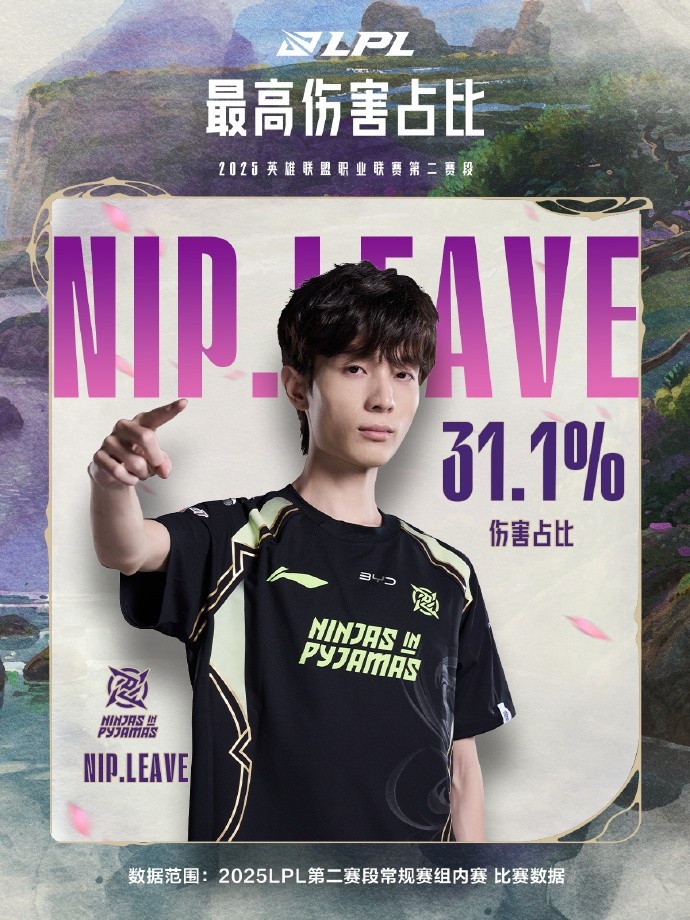 LPL第二赛段常规赛组内赛数据:Leave斩获最高伤害占比