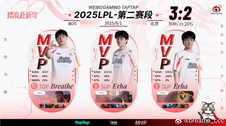 Breathe：大家都打得很好 最佳新秀他会继续carry的 后面继续加油