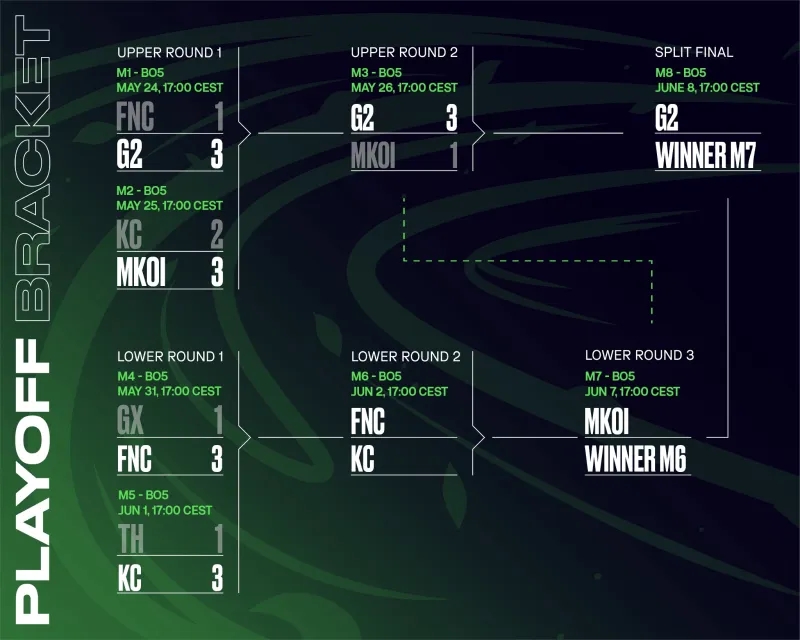 TES最害怕的一集?LEC赛果:KC轻取TH挺进四强将战FNC