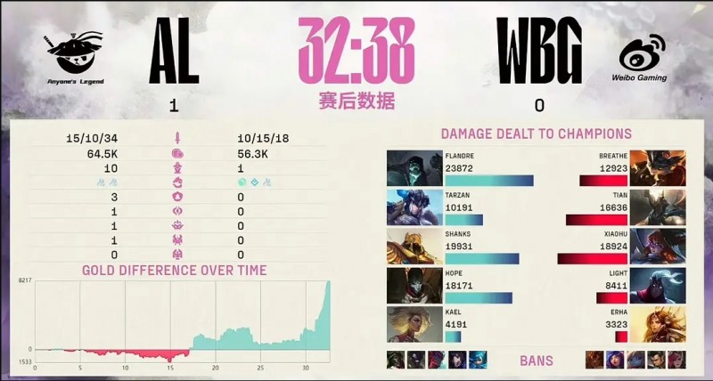 怒🤬WBG粉丝列举Light罪状：维鲁斯8411伤害 卡莎不敢输出 赢比赛也是全场最低输出