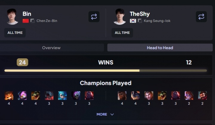 Bin对阵Theshy生涯总胜率高达66.67%!小局Bin 24胜 vs Theshy 12胜