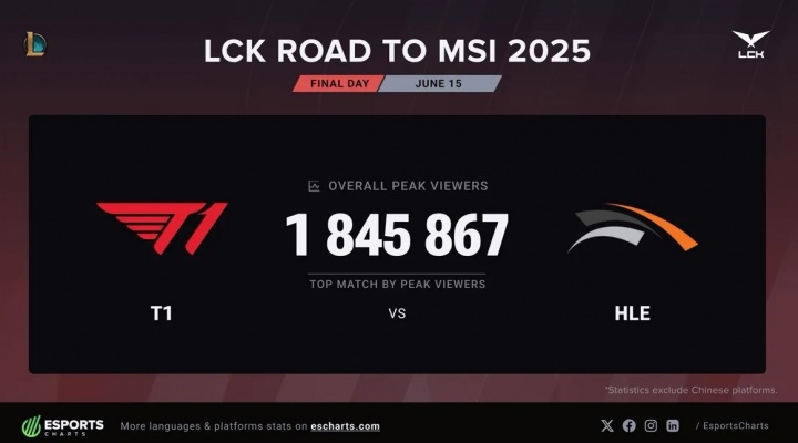 收视之王!T1 vs HLE的比赛以184万刷新海外收视率峰值