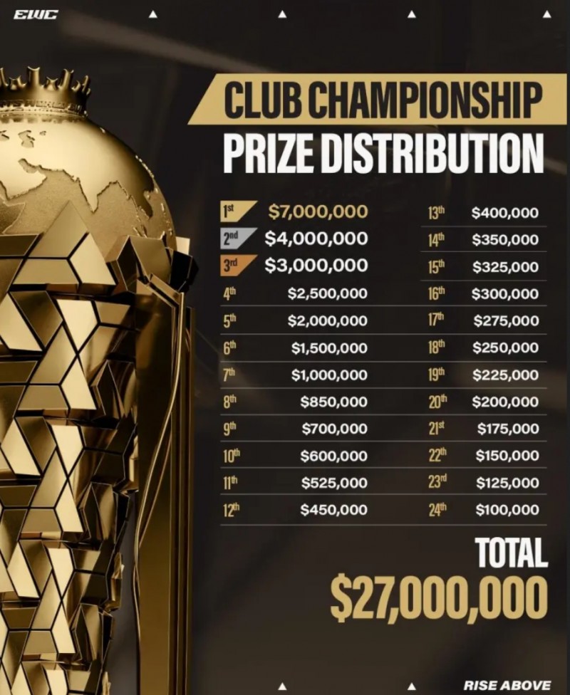 2025 EWC队伍奖金：奖池两千七百万美元，第一名七百万美元