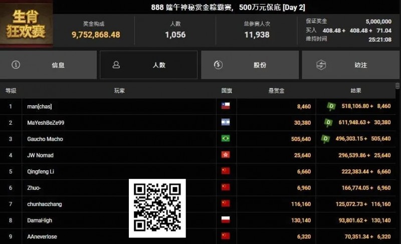 【EV扑克】恭喜国人又夺神秘赏金!2025WSOP GG大使Tony、陈真顺利晋级