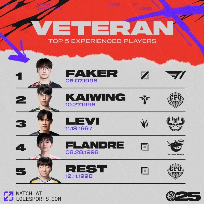 2025MSI选手年龄榜：Faker 29岁第一，Flandre 27岁位列第四