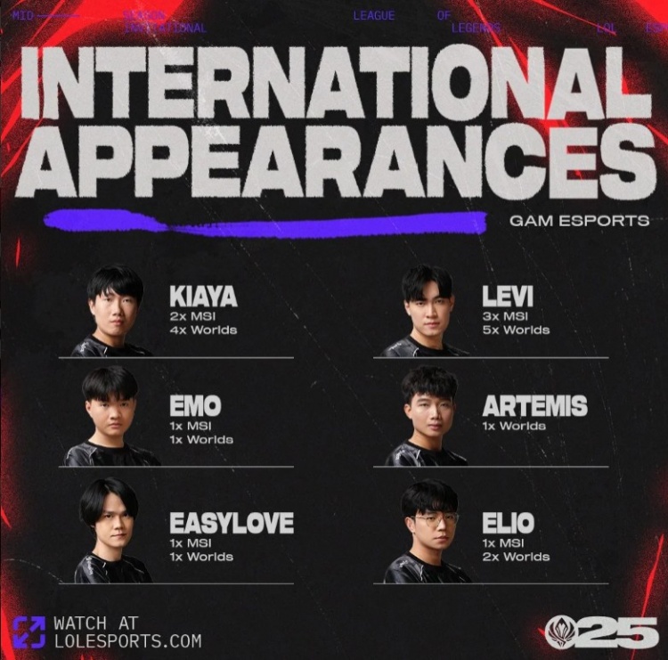 GAM队员国际赛事经验：打野Levi参加过三次MSI，五次世界赛