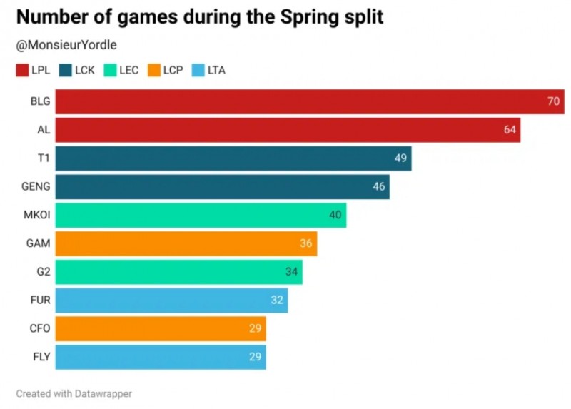 MSI各战队第二赛段比赛局数：BLG 70场第一、AL 64场第二 G2甚至不是垫底