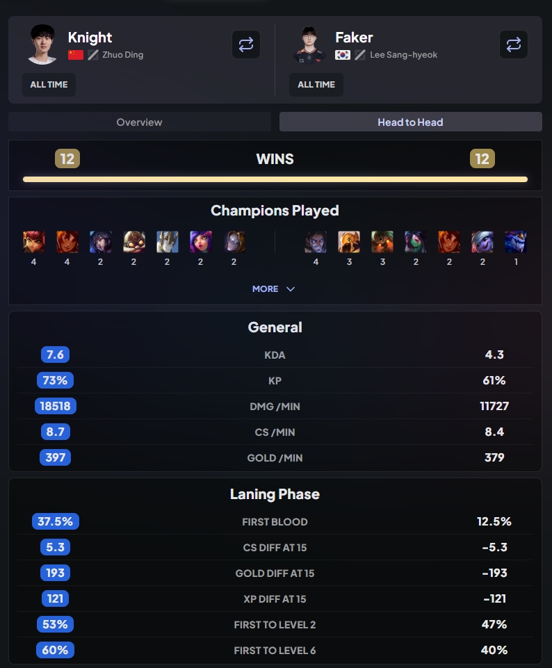 数据给你 冠军给我!knight数据全方位领先Faker!仅参团高于Chovy