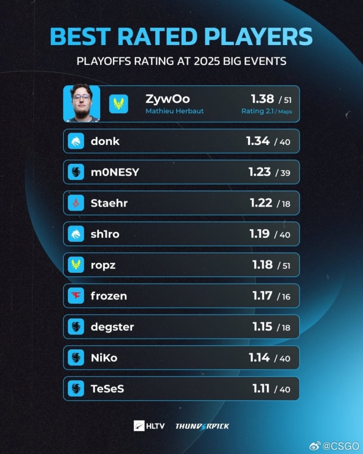 HLTV半年十佳选手:ZywOo凭借1.38的rating傲视群雄