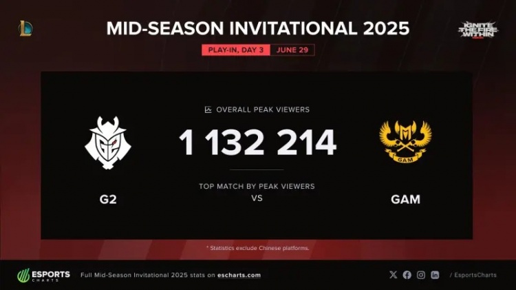 外媒统计：G2对战GAM的比赛为2025MSI首次海外峰值突破100万