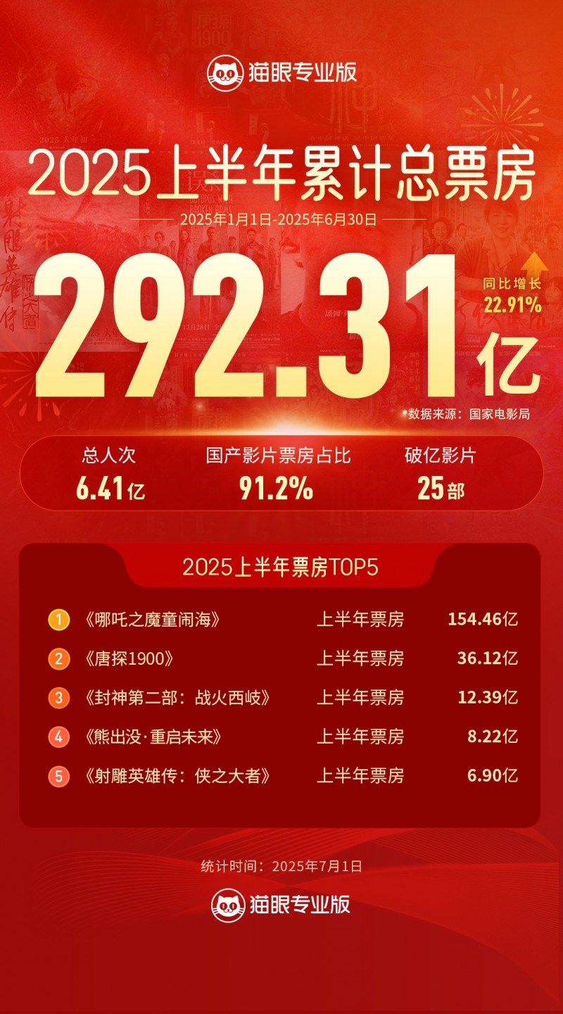 2025上半年电影票房292.31亿元 《哪吒2》占了154.46亿元