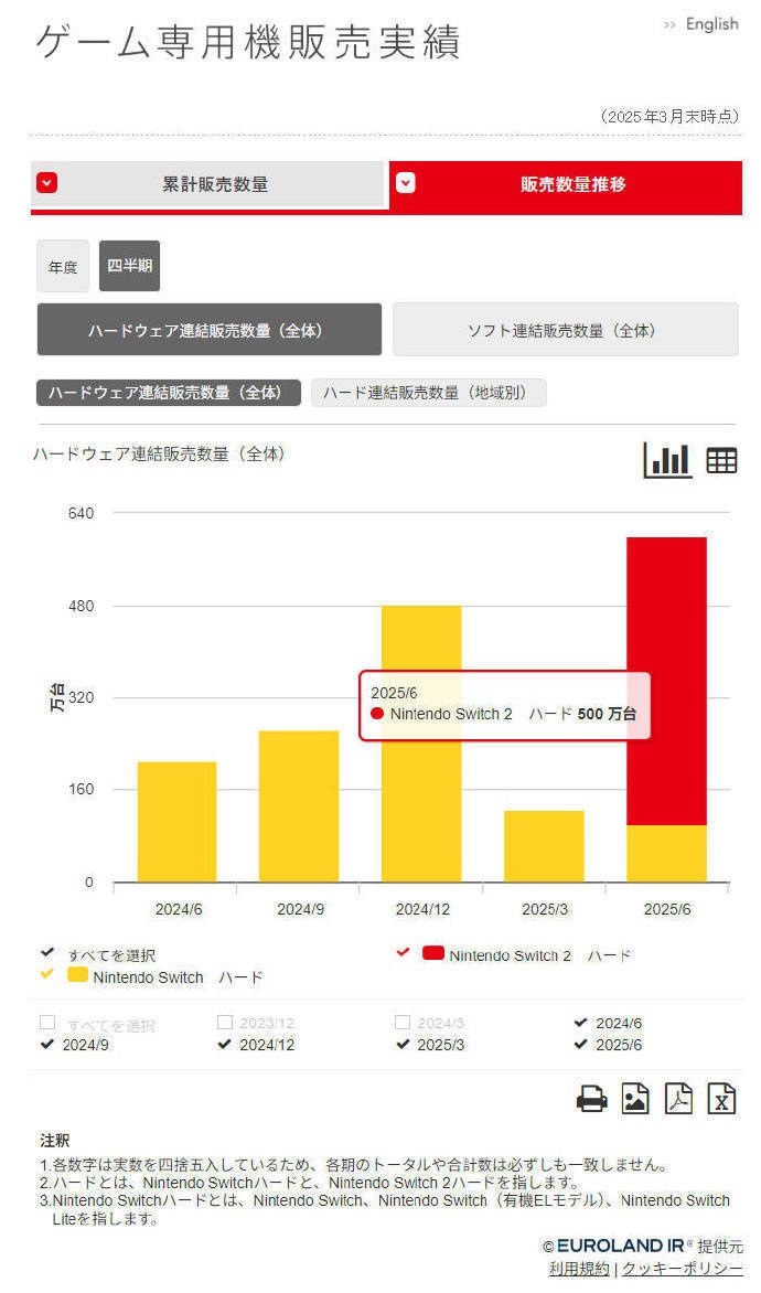 任天堂官方更新旗下软硬件销售数量:Switch2首月销量超500万台