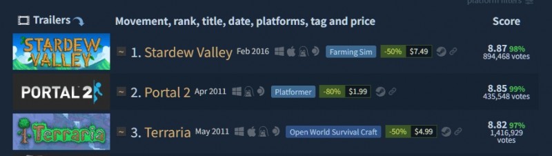 爷爷喊你回家种地！《星露谷物语》成为Steam平台上最受欢迎的游戏