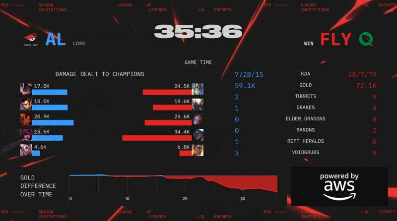 AL粉丝怒斥不敌FLY：辅助是不是纯在演啊 误会kael了 al确实不配进决赛