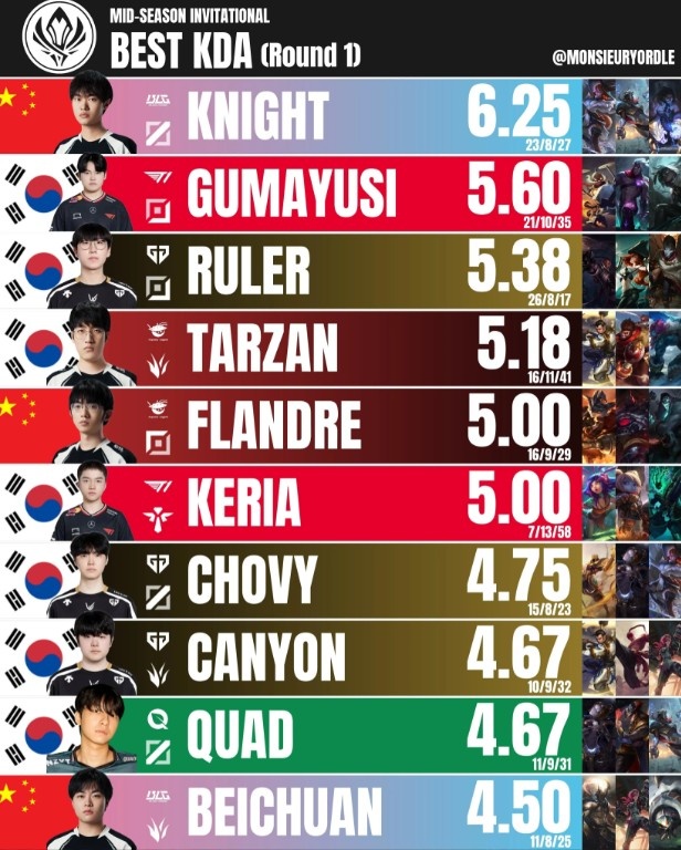 MSI淘汰赛首轮KDA TOP10：Knight排名第一，Gumayusi第二