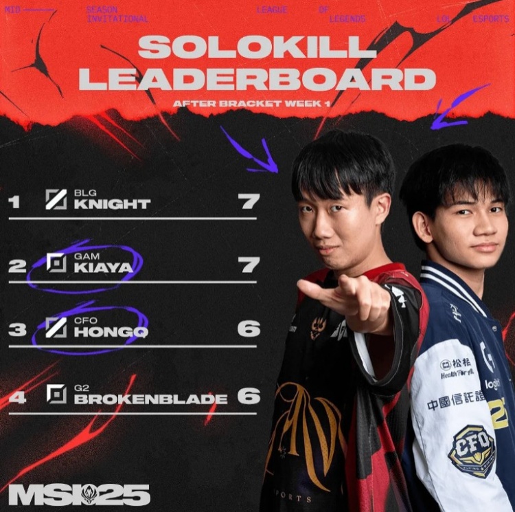 LCP官推晒单杀榜:Kiaya和Knight并列第一,HongQ第三