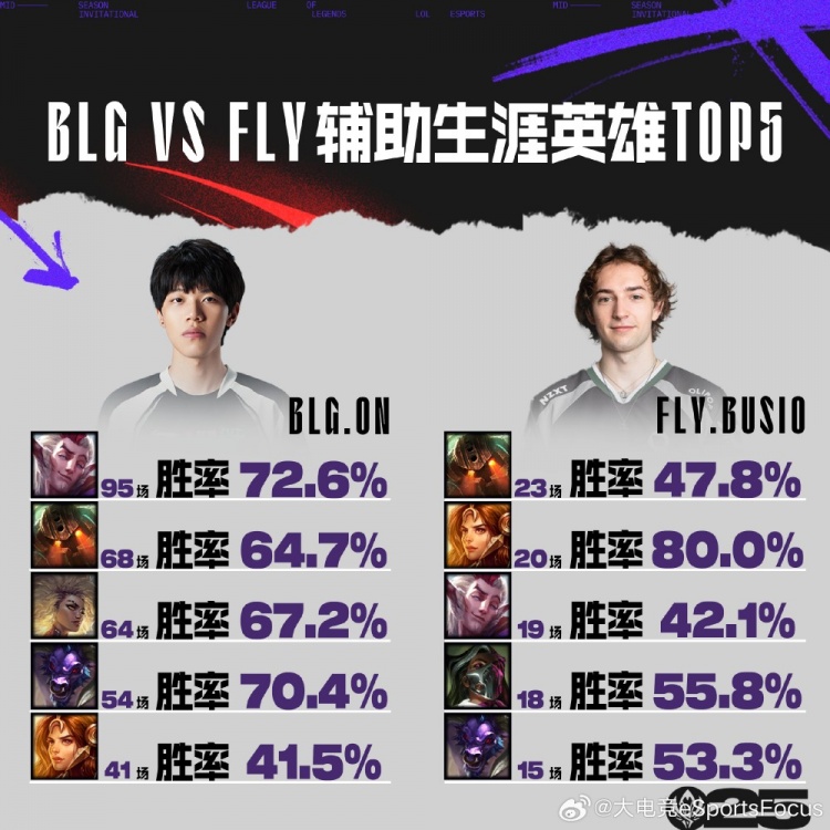 BLGvsFLY前瞻：ON硬辅胜率奇高；Bwipo输出承伤均优于Bin