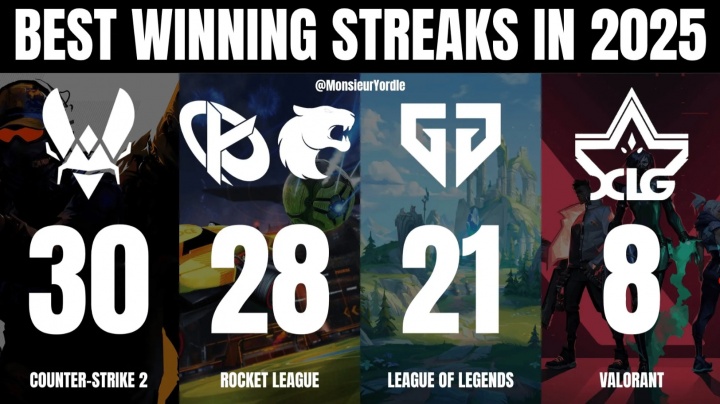 电竞各项目今年最长连胜：Vitality豪取30连胜，GEN21连胜仍在继续