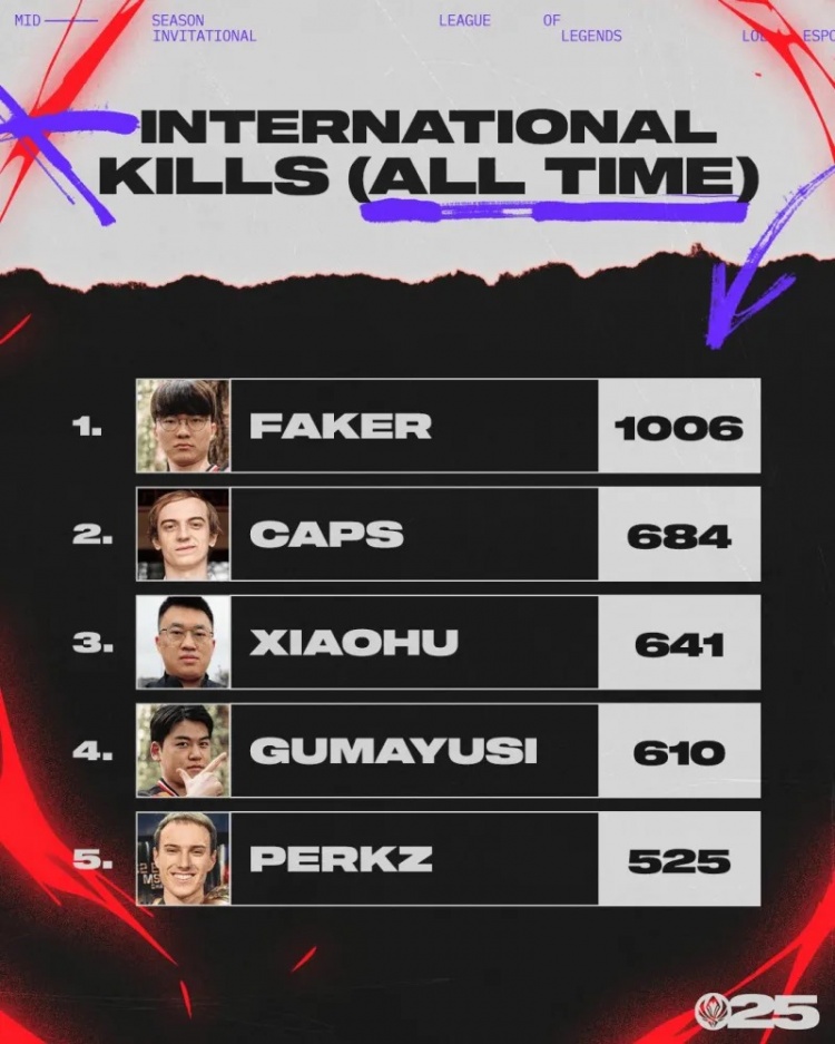 LOL国际赛历史击杀榜前五：Faker选手1006杀遥遥领先；小虎第三