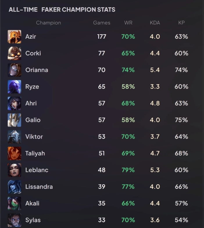 Faker生涯使用最多英雄：沙皇场次胜率一骑绝尘