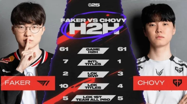 LOL官方发布Faker和Chovy数据对比:7个国际赛事冠军vs1个