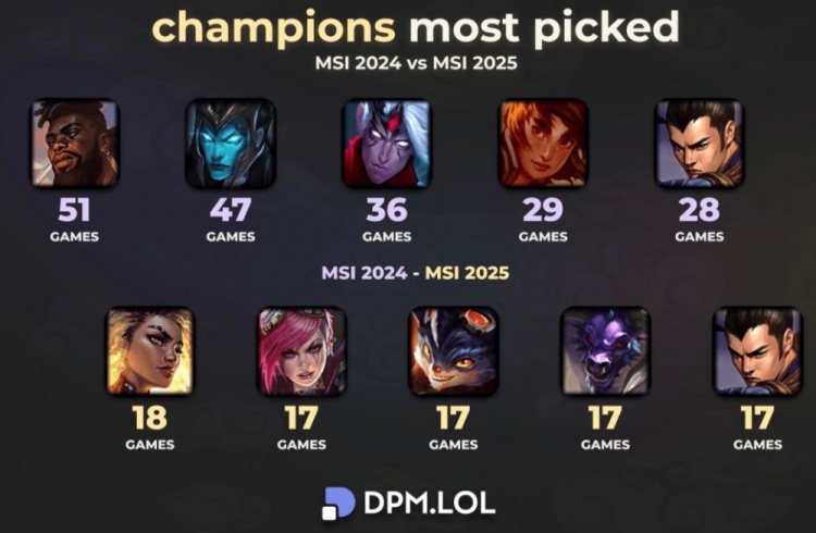 全局BP带来的改变：相较去年，单个英雄最高选用次数从51跌至18