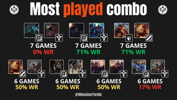 MSI选用最多组合：火猴、卢锡安布隆胜率最高，卡烈组合0胜