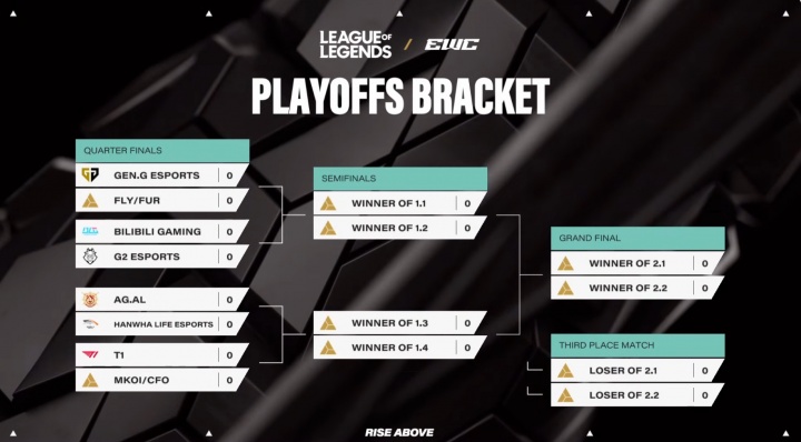 AL压力拉满!EWC淘汰赛对阵抽签出炉:HLE交手AL BLG再战G2