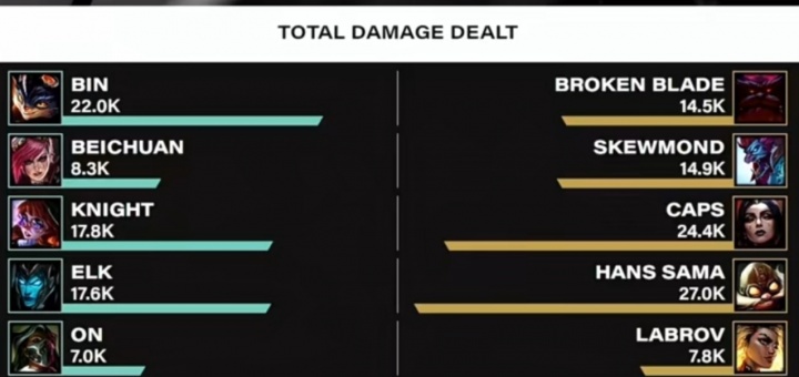 你坐辅助那一桌!赛后输出面板 北川8.3K 和场上两位辅助同档次