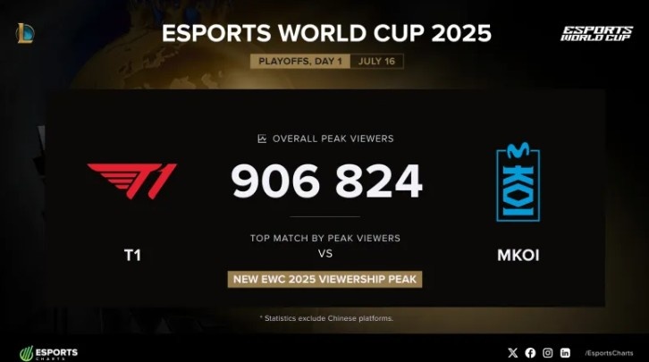 T1和MKOI的比赛观众峰值破90万，刷新本次EWC观众峰值记录